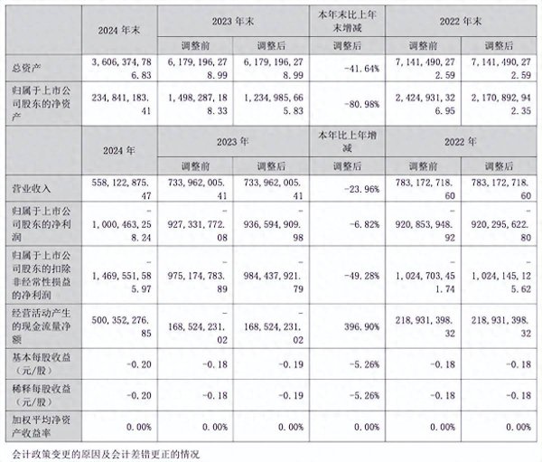 贵丰配资 众泰汽车2024年销量14辆 净亏10亿元！董事长年薪196万