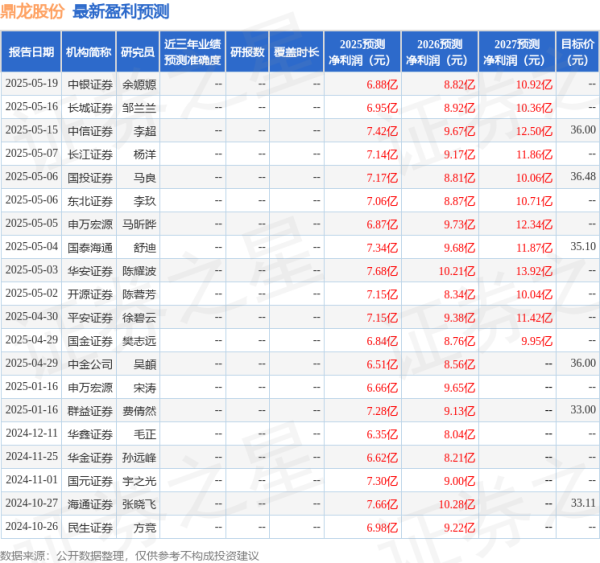 仁信 鼎龙股份：5月23日接受机构调研，人保资产、天风电子参与