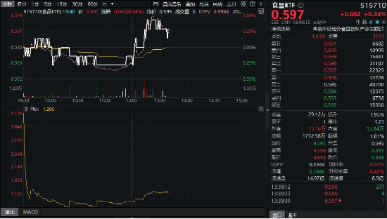 涨8 白酒突袭！吃喝板块午后翻红，酒鬼酒飙涨超8%！白酒龙头创新，底部机会浮现？