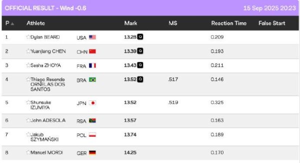 第二证券 男子110米栏：陈圆将13秒39排名小组第二，晋级半决赛